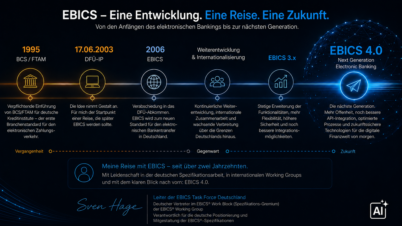 Visualisierung der Entwicklung von BCS/FTAM über DFÜ-IP und EBICS bis EBICS 4.0